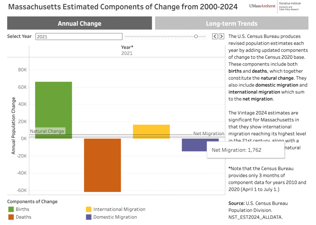 graph chart showing net migration (international) population in the state of massachusetts in the year 2021