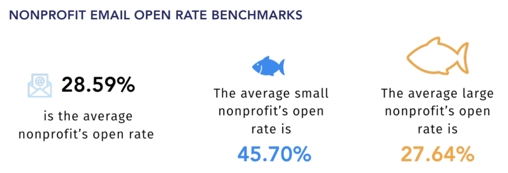 Info graphic section taken from Neon One Email Marketing Report on open rate
