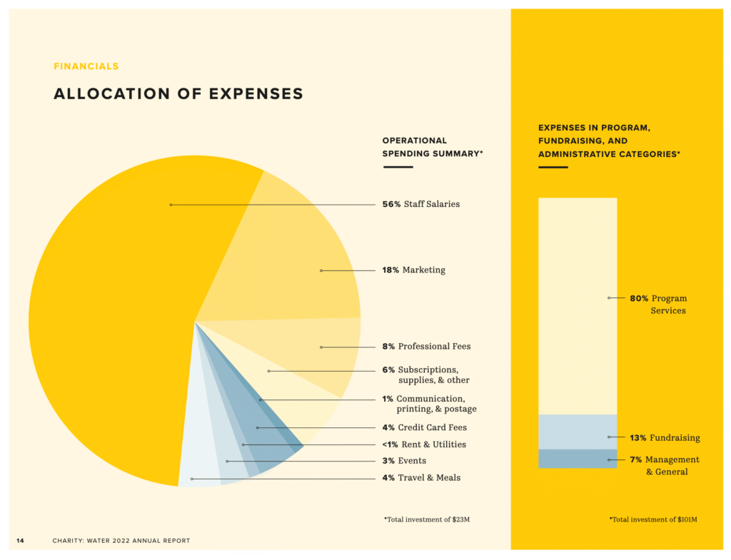 Charity Water 2022 annual report page 14